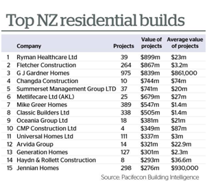 Top NZ Residential Builds